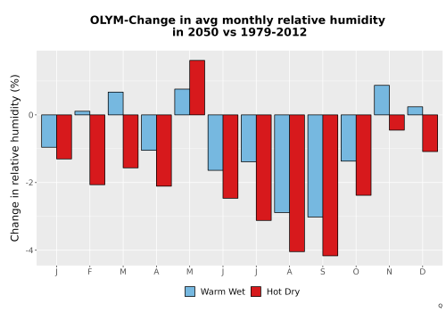 Thumbnail RelHum_Avg_MonDelta_Bar.png 