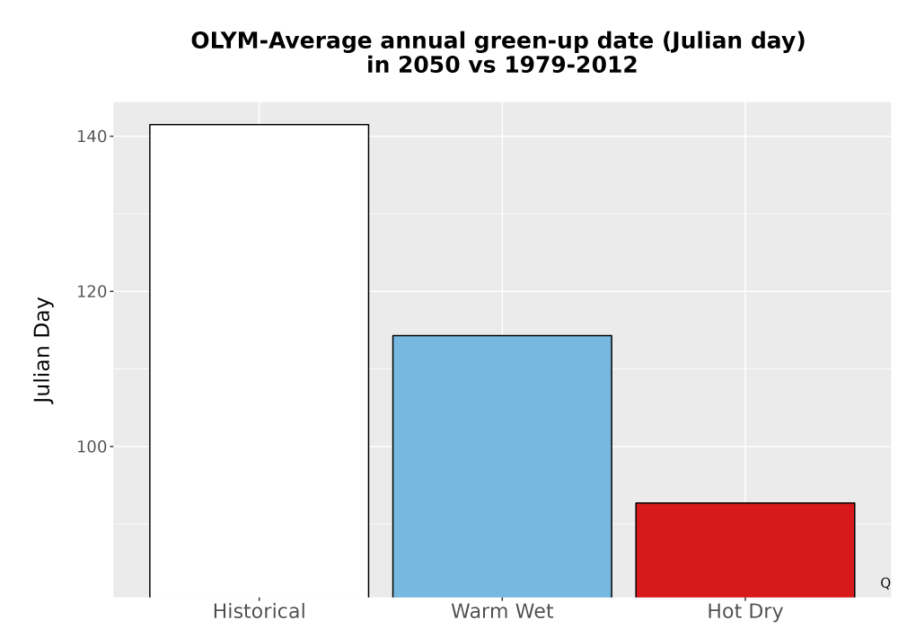 Scaled image Temp_Grow_GreenupDOY_Bar.png 