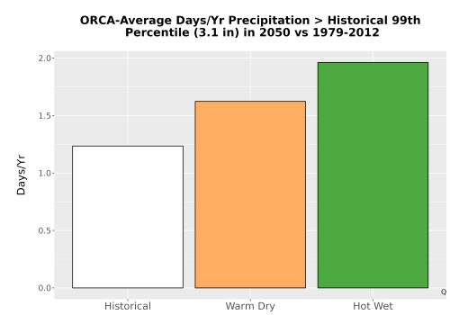 Thumbnail Precip_Heavy_99pct_Bar.png 
