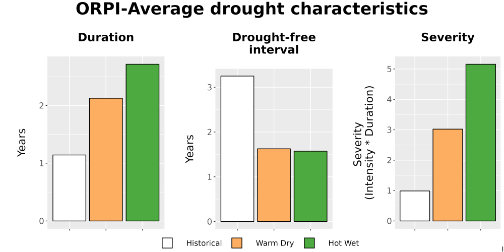 Scaled image Drought_DurFreqSev_Bar.png 