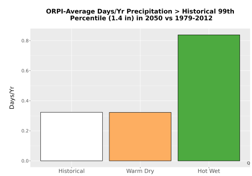 Thumbnail Precip_Heavy_99pct_Bar.png 