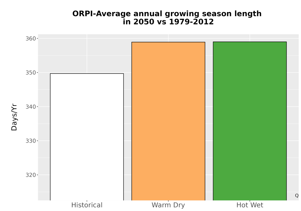 Scaled image Temp_Grow_AnnLen_Bar.png 