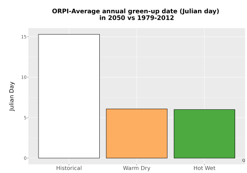 Thumbnail Temp_Grow_GreenupDOY_Bar.png 