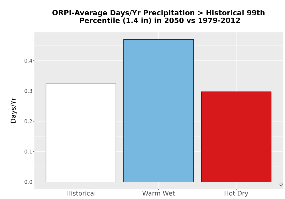 Scaled image Precip_Heavy_99pct_Bar.png 
