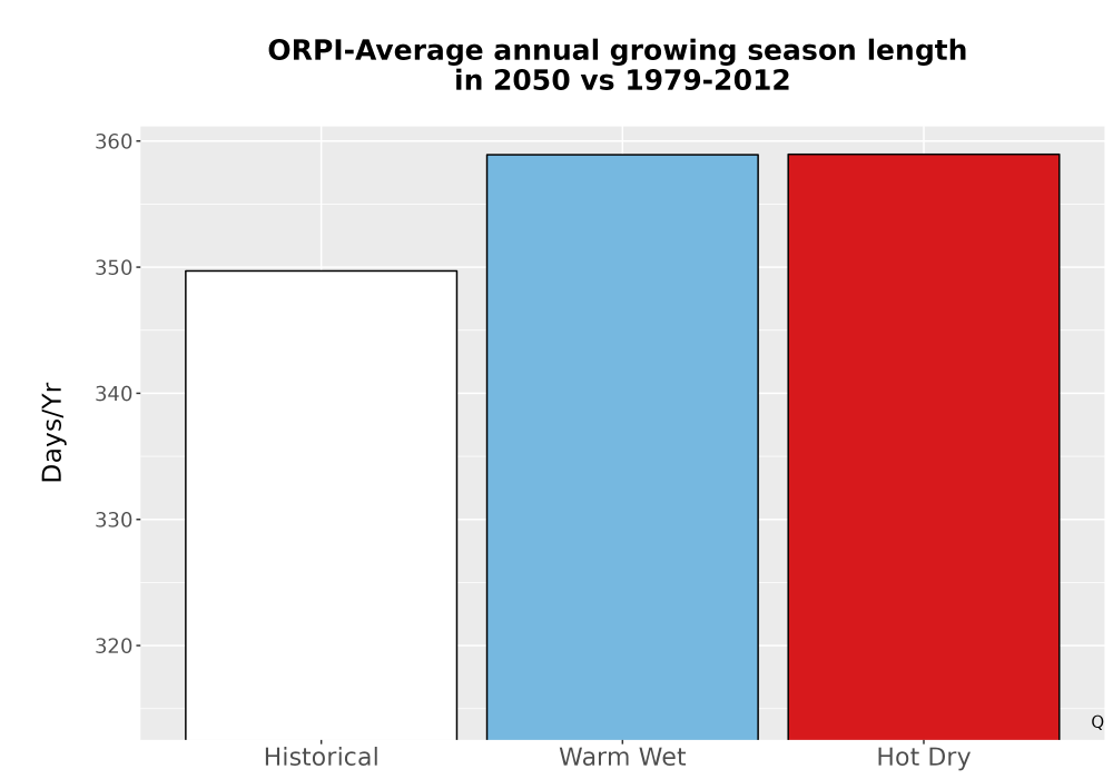 Scaled image Temp_Grow_AnnLen_Bar.png 