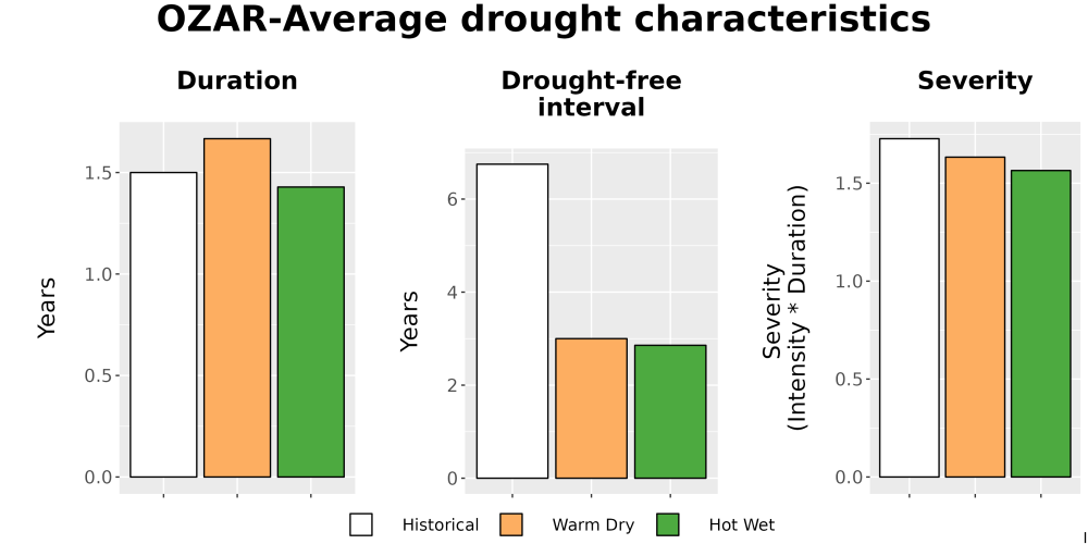 Scaled image Drought_DurFreqSev_Bar.png 