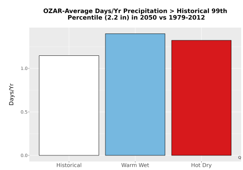 Thumbnail Precip_Heavy_99pct_Bar.png 