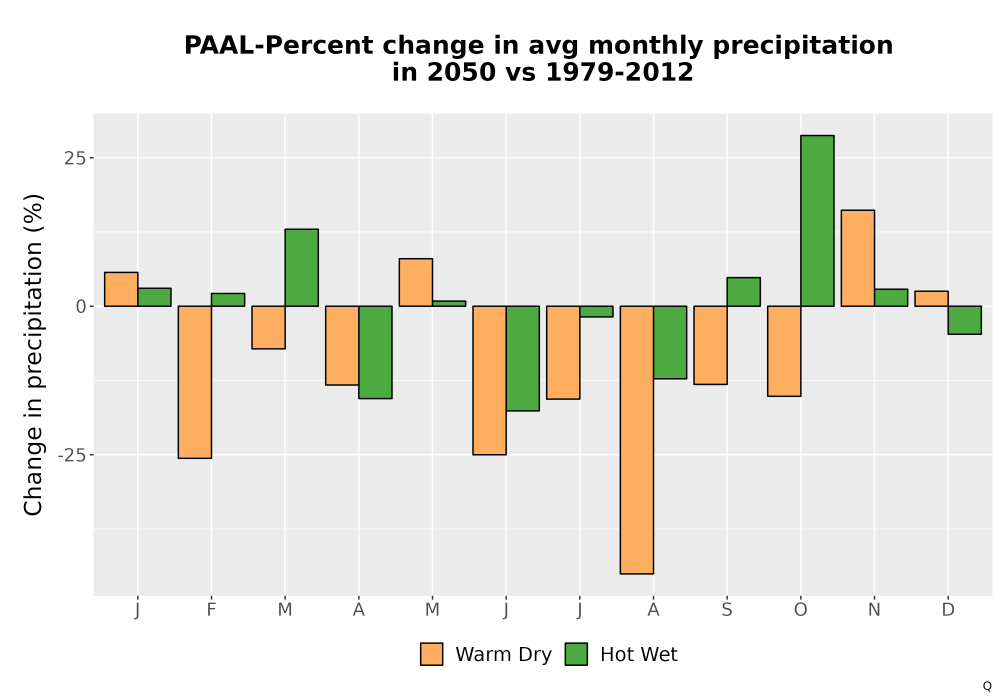 Scaled image Precip_DeltaPct_Mon_Bar.png 