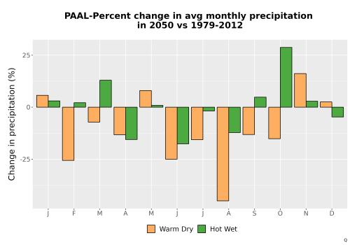 Thumbnail Precip_DeltaPct_Mon_Bar.png 