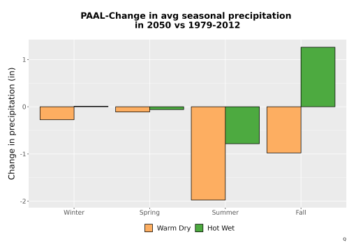 Thumbnail Precip_Seas_Delta_Bar.png 