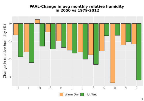 Thumbnail RelHum_Avg_MonDelta_Bar.png 