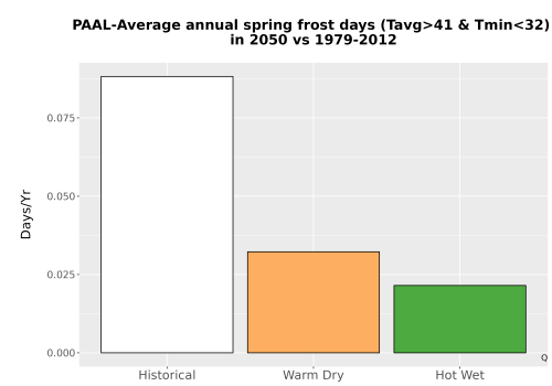 Thumbnail Temp_Frost_Ann_Bar.png 