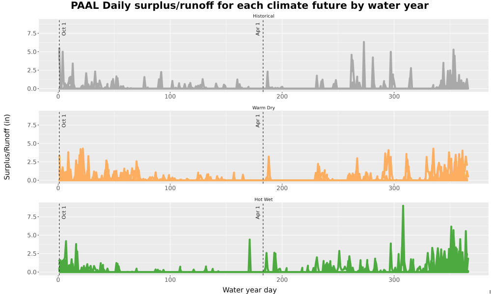 Scaled image WatBal_Runoff_DailyDOY_Line.jpg 