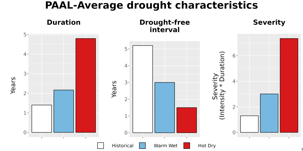 Scaled image Drought_DurFreqSev_Bar.png 