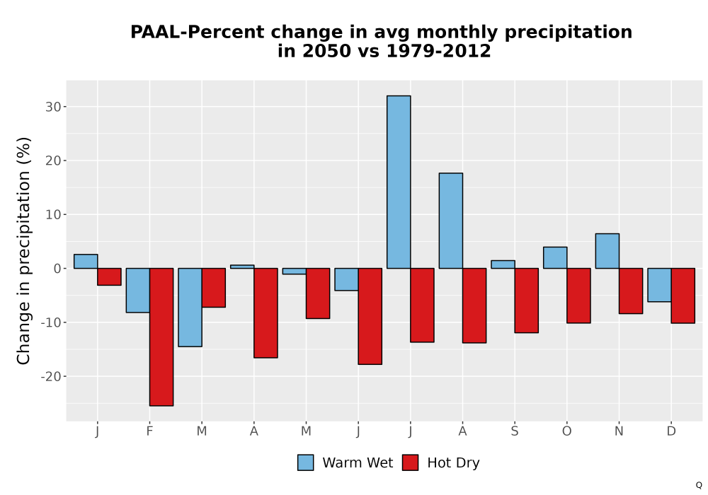 Scaled image Precip_DeltaPct_Mon_Bar.png 