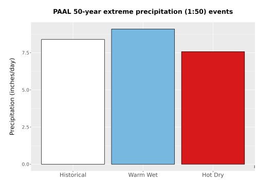 Thumbnail Precip_Extreme_50yr_Bar.png 