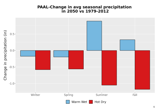Thumbnail Precip_Seas_Delta_Bar.png 