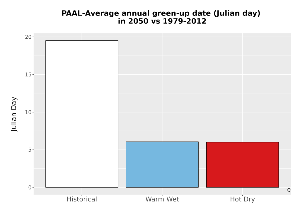 Scaled image Temp_Grow_GreenupDOY_Bar.png 