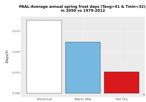 Thumbnail Temp_Frost_Ann_Bar.png 