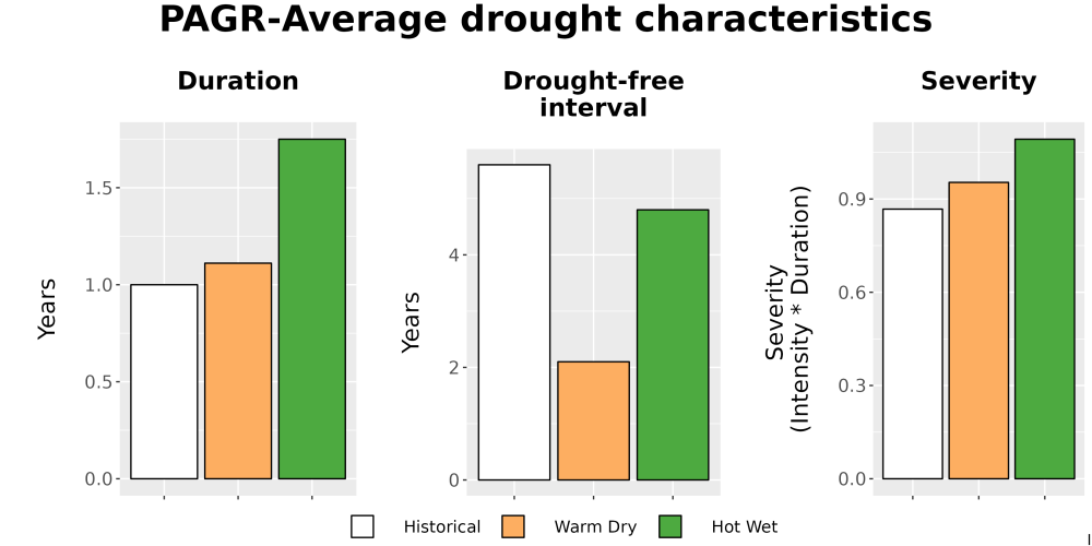 Scaled image Drought_DurFreqSev_Bar.png 