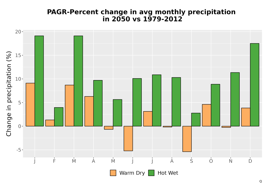 Scaled image Precip_DeltaPct_Mon_Bar.png 