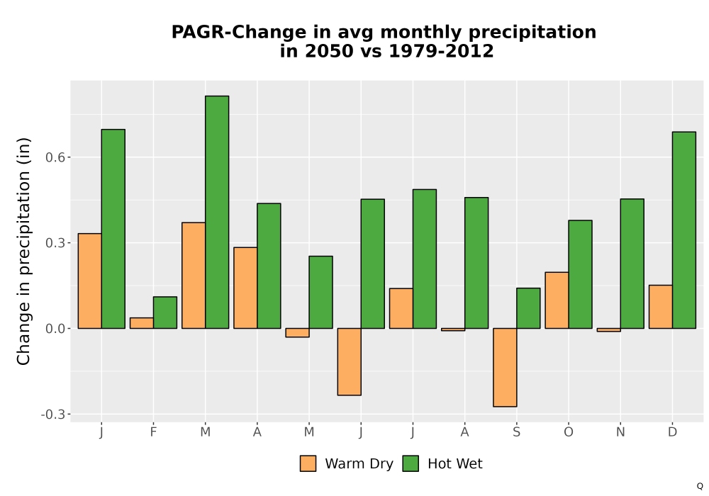 Scaled image Precip_Delta_Mon_Bar.png 