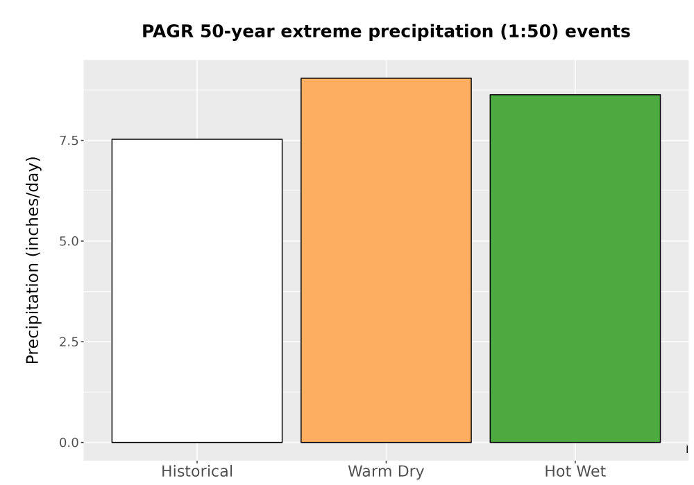Scaled image Precip_Extreme_50yr_Bar.png 