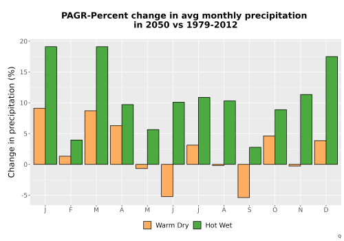 Thumbnail Precip_DeltaPct_Mon_Bar.png 