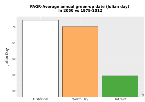 Thumbnail Temp_Grow_GreenupDOY_Bar.png 