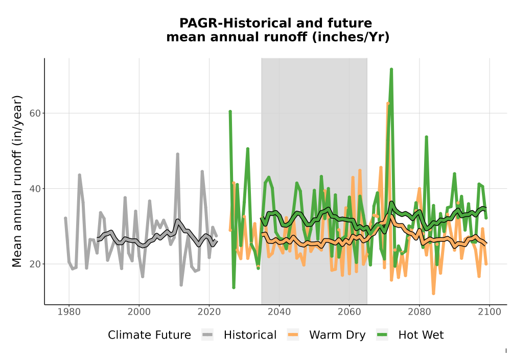 Scaled image WatBal_Runoff_Annual_TS.png 