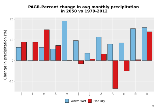 Thumbnail Precip_DeltaPct_Mon_Bar.png 