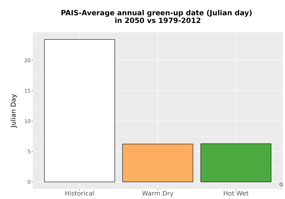 Scaled image Temp_Grow_GreenupDOY_Bar.png 