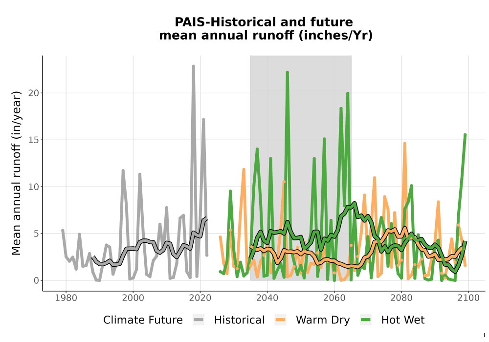 Scaled image WatBal_Runoff_Annual_TS.png 
