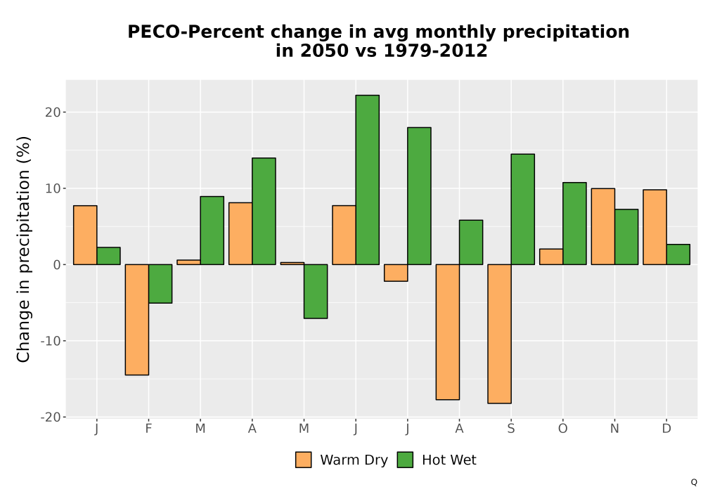 Scaled image Precip_DeltaPct_Mon_Bar.png 