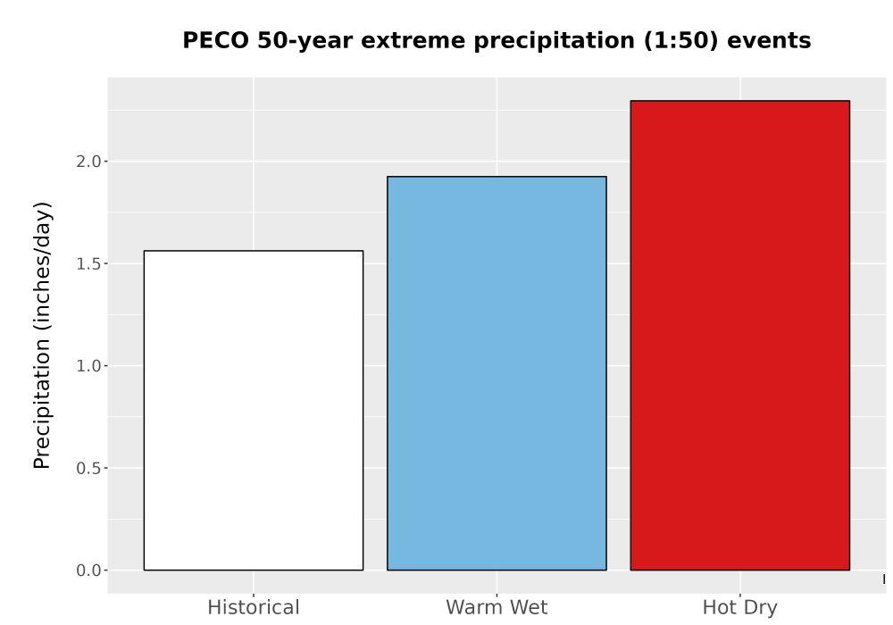 Scaled image Precip_Extreme_50yr_Bar.png 