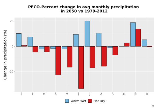 Thumbnail Precip_DeltaPct_Mon_Bar.png 