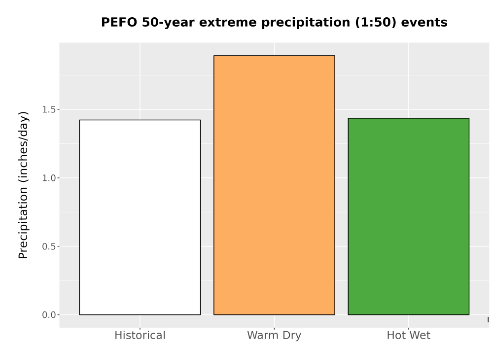 Scaled image Precip_Extreme_50yr_Bar.png 