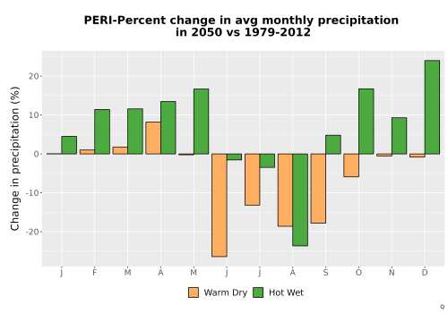 Thumbnail Precip_DeltaPct_Mon_Bar.png 