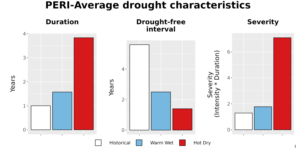 Scaled image Drought_DurFreqSev_Bar.png 