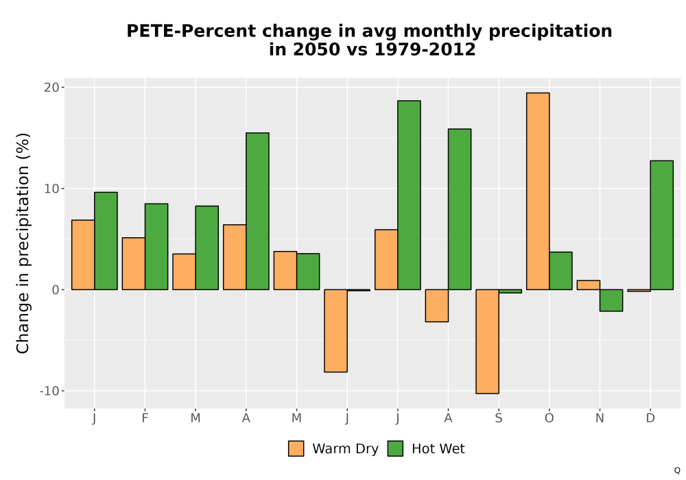 Scaled image Precip_DeltaPct_Mon_Bar.png 
