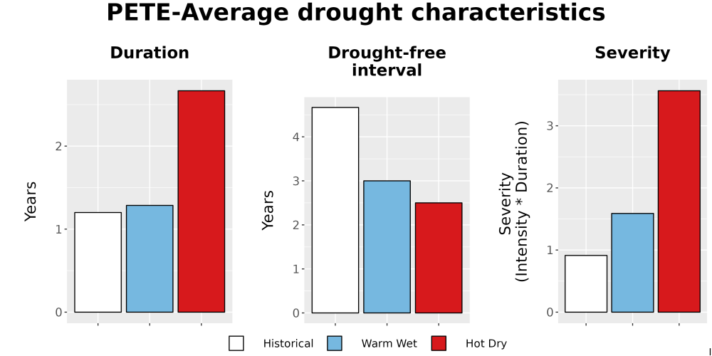 Scaled image Drought_DurFreqSev_Bar.png 