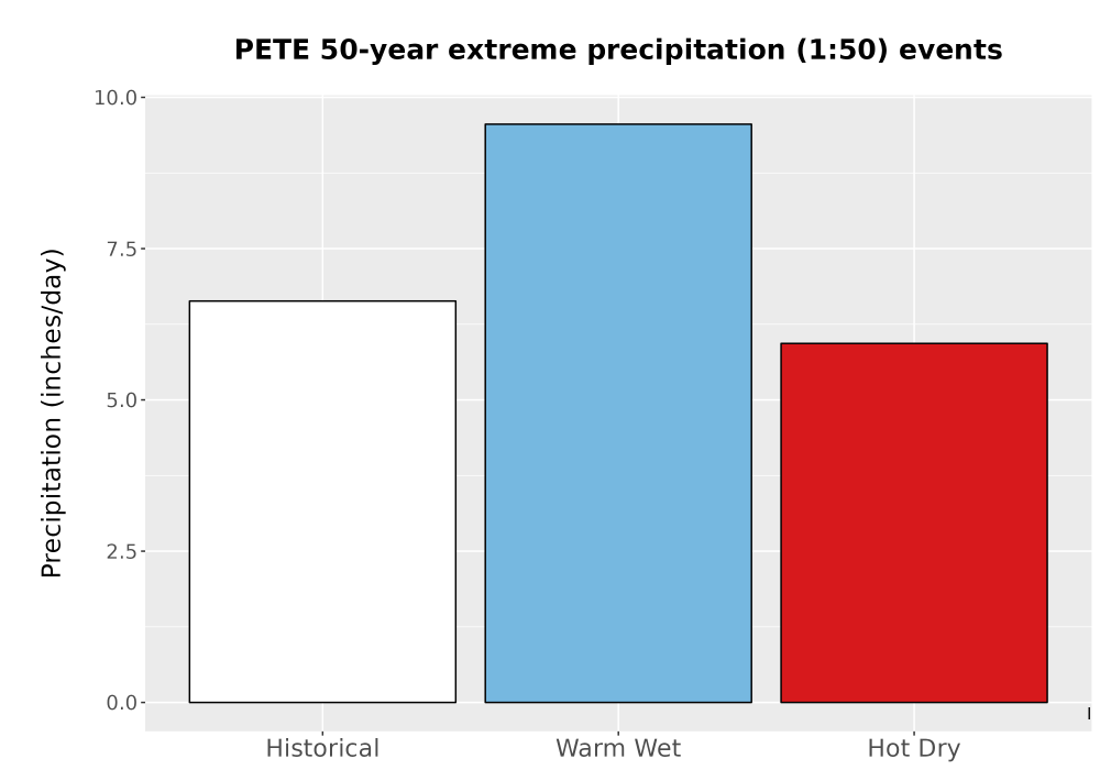 Scaled image Precip_Extreme_50yr_Bar.png 