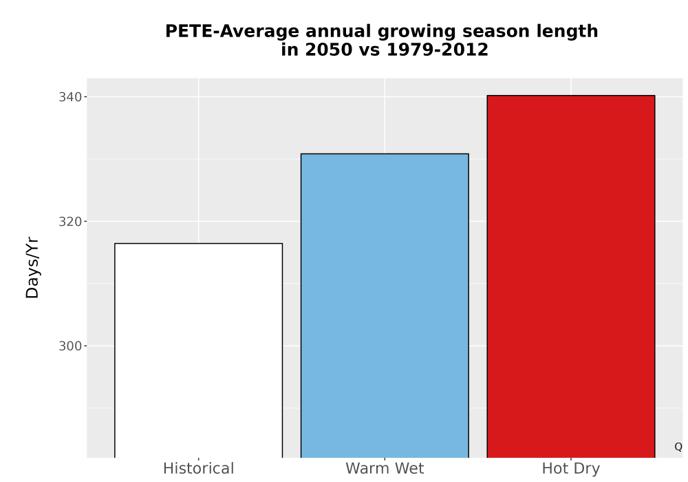 Scaled image Temp_Grow_AnnLen_Bar.png 