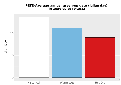 Thumbnail Temp_Grow_GreenupDOY_Bar.png 
