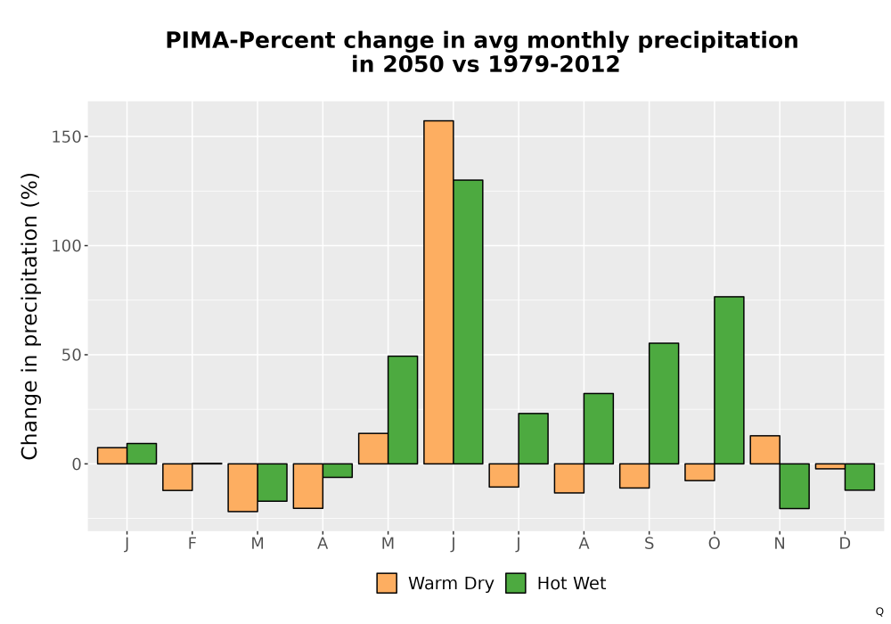 Scaled image Precip_DeltaPct_Mon_Bar.png 