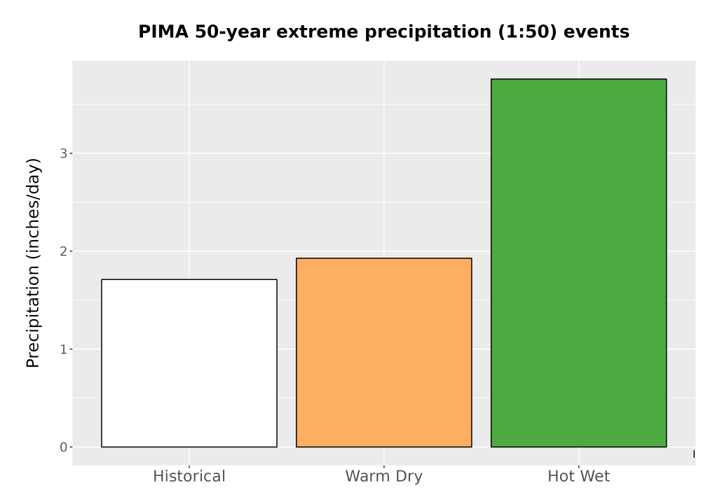 Scaled image Precip_Extreme_50yr_Bar.png 