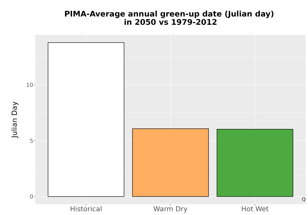 Scaled image Temp_Grow_GreenupDOY_Bar.png 