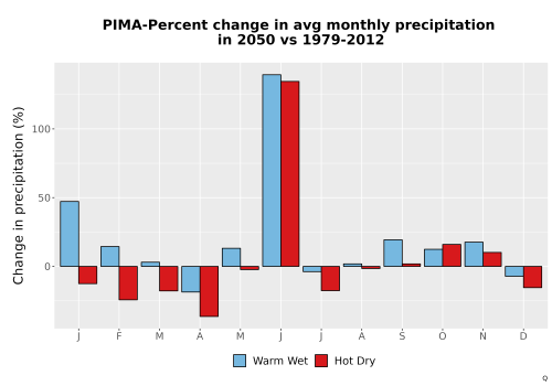 Thumbnail Precip_DeltaPct_Mon_Bar.png 
