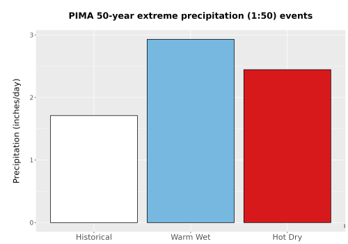 Thumbnail Precip_Extreme_50yr_Bar.png 