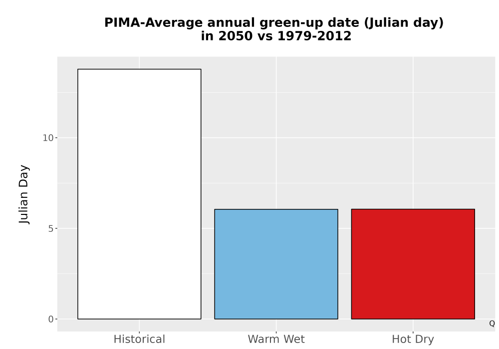 Scaled image Temp_Grow_GreenupDOY_Bar.png 